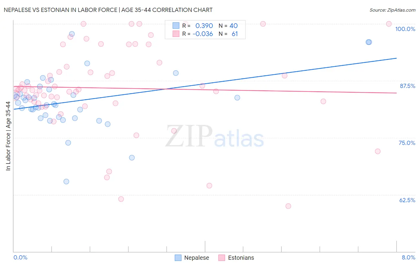Nepalese vs Estonian In Labor Force | Age 35-44