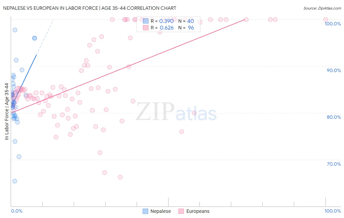 Nepalese vs European In Labor Force | Age 35-44
