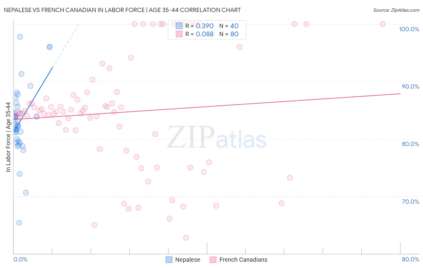 Nepalese vs French Canadian In Labor Force | Age 35-44