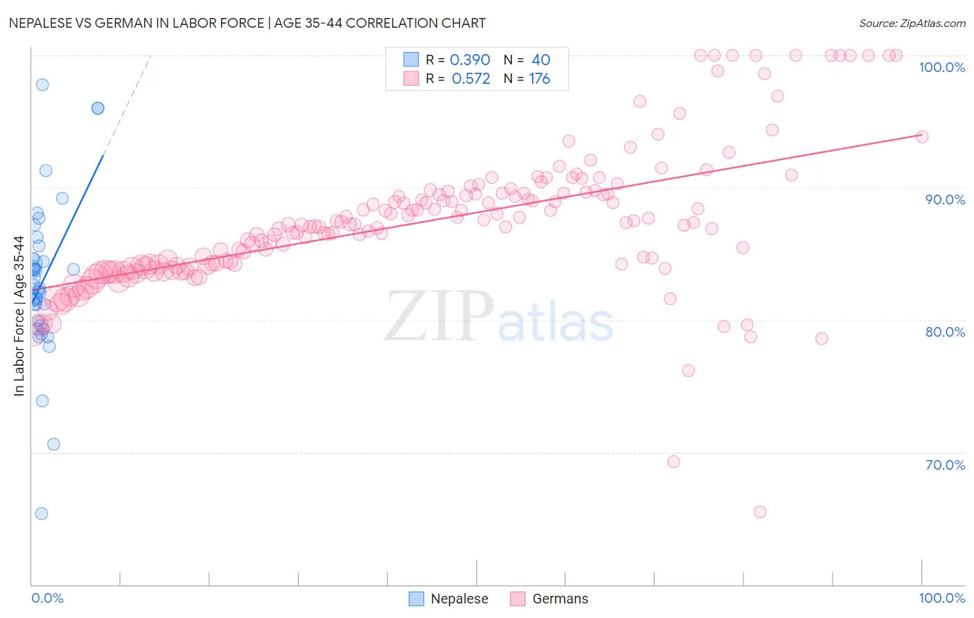 Nepalese vs German In Labor Force | Age 35-44