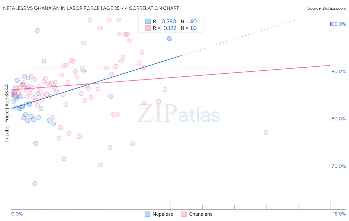 Nepalese vs Ghanaian In Labor Force | Age 35-44