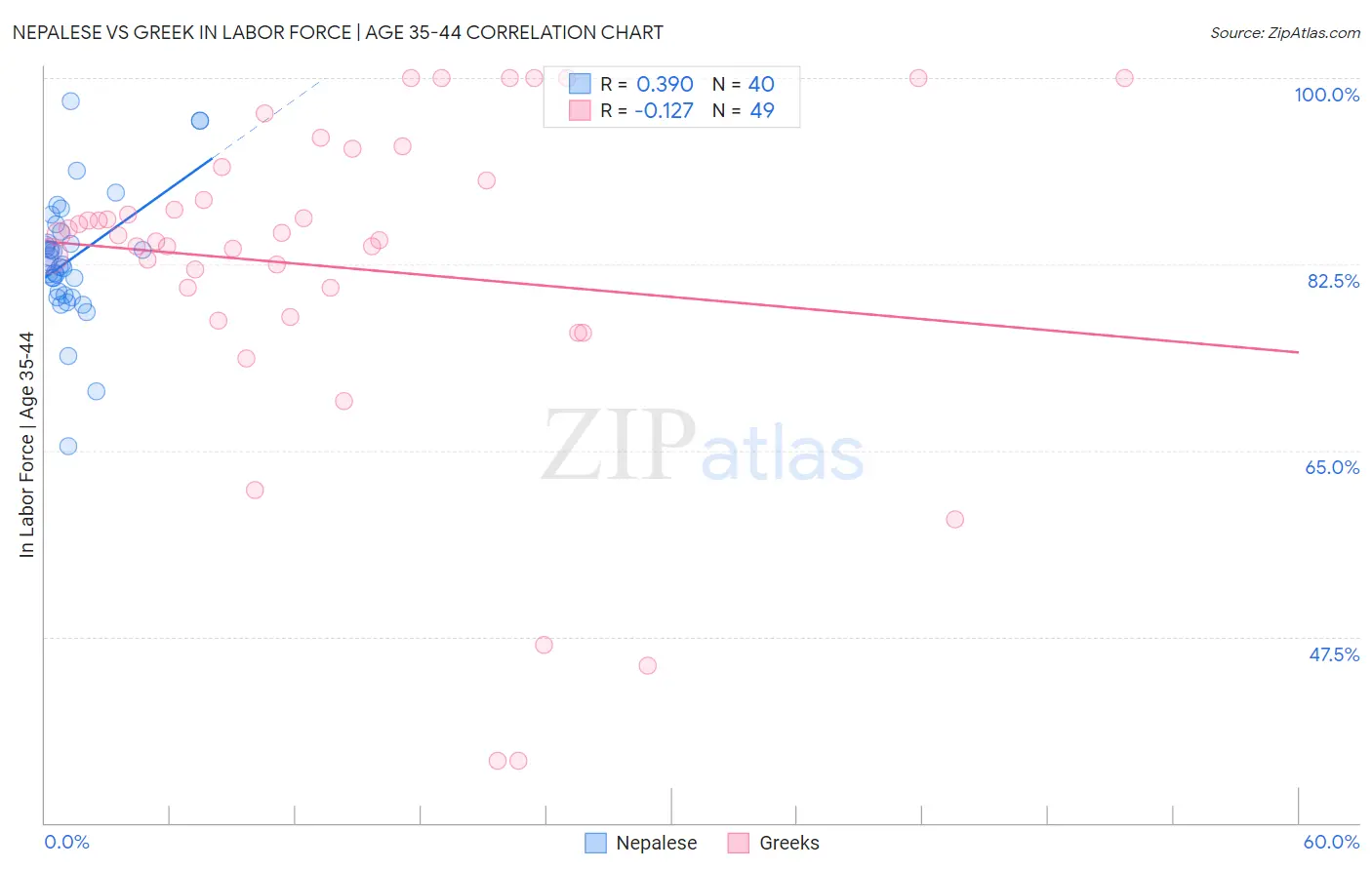 Nepalese vs Greek In Labor Force | Age 35-44