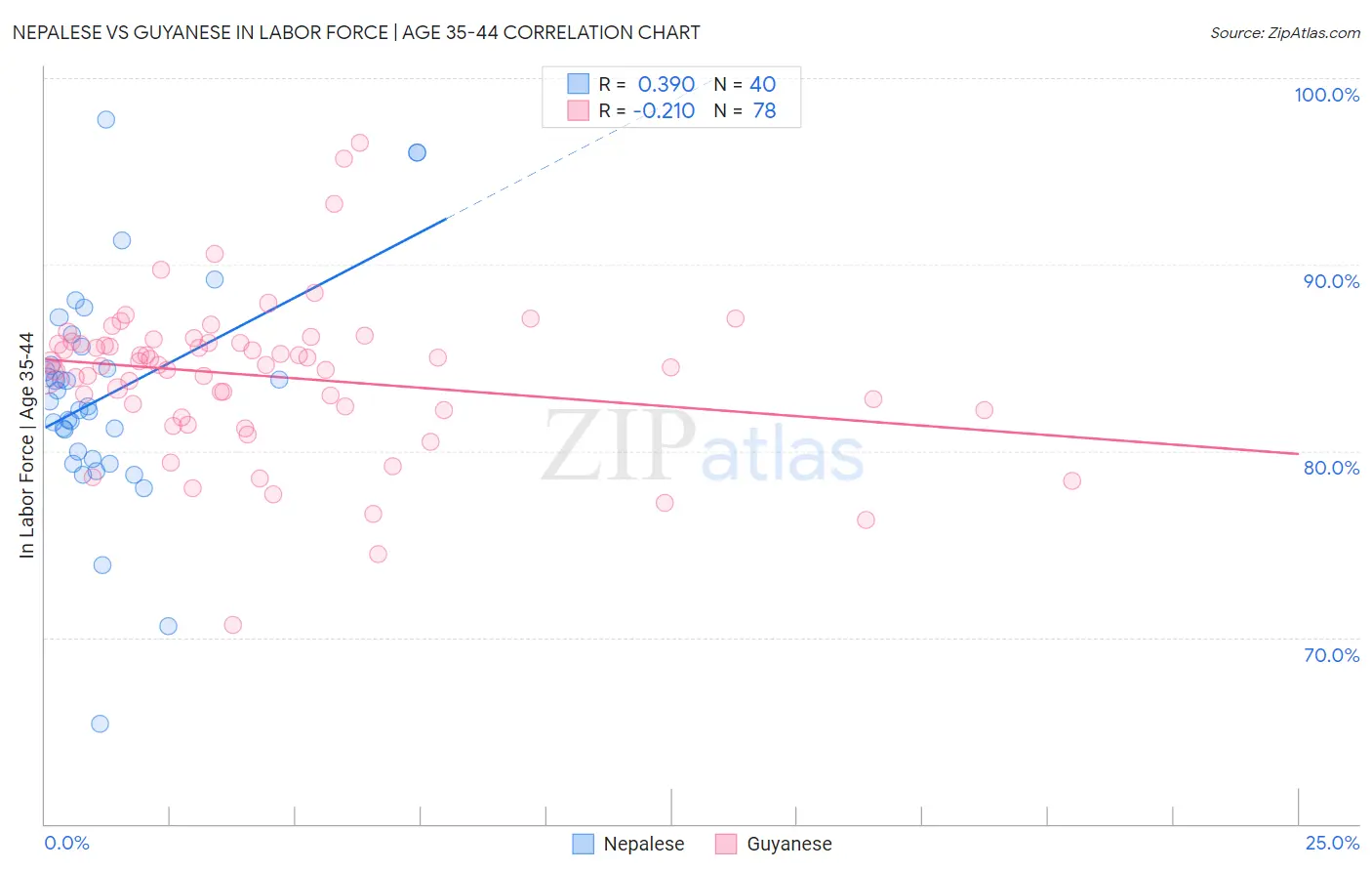 Nepalese vs Guyanese In Labor Force | Age 35-44