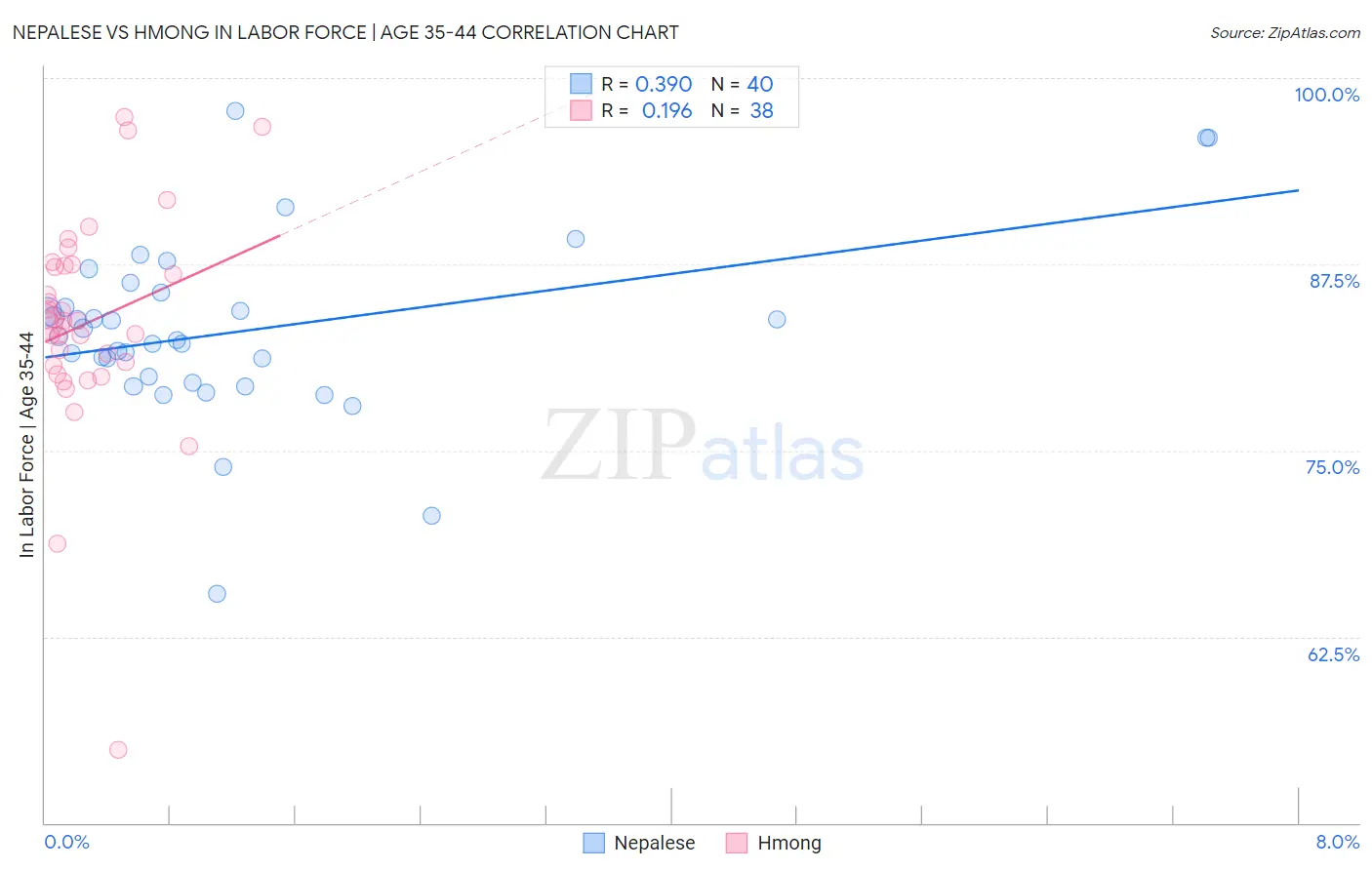 Nepalese vs Hmong In Labor Force | Age 35-44
