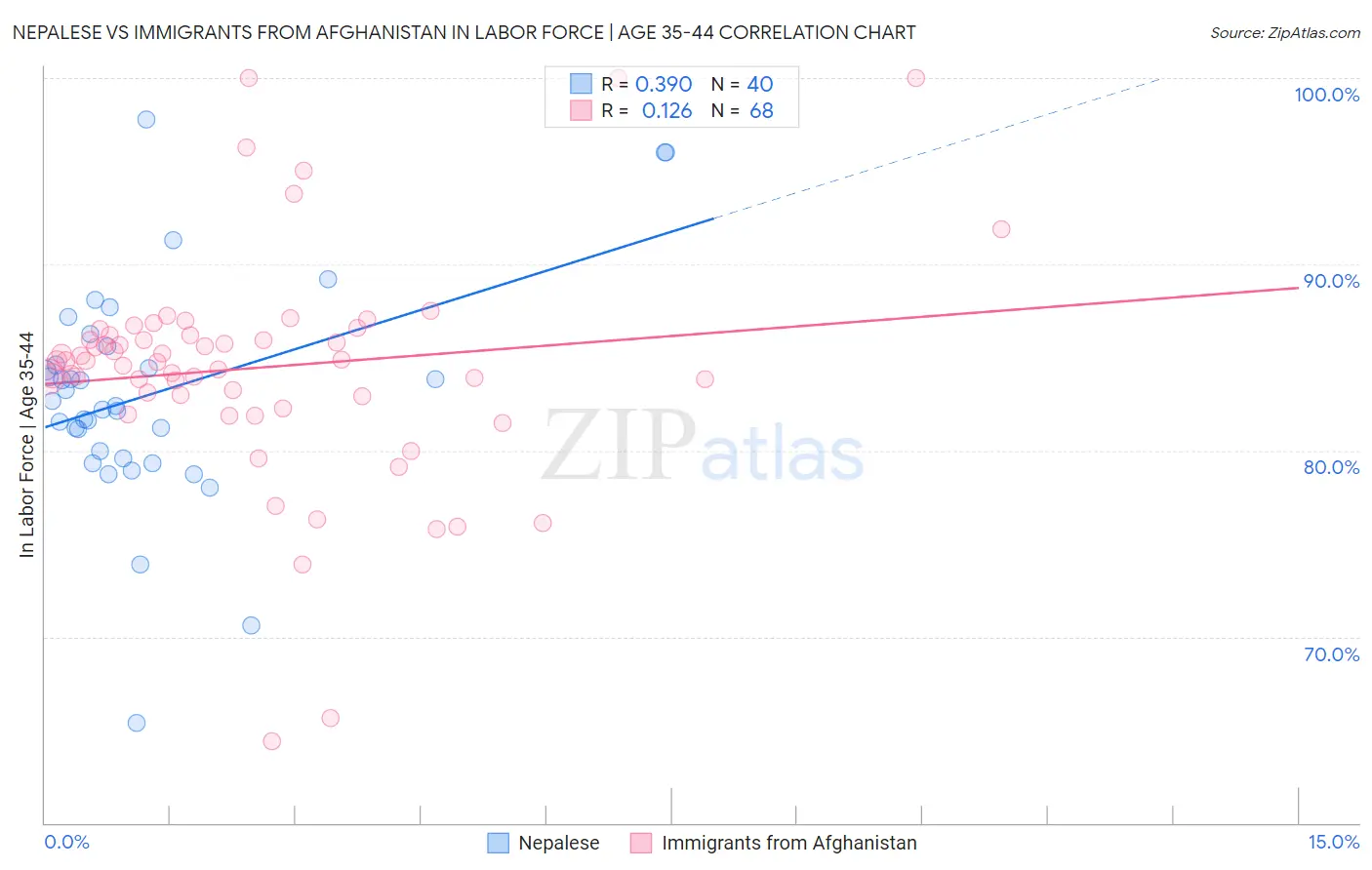 Nepalese vs Immigrants from Afghanistan In Labor Force | Age 35-44