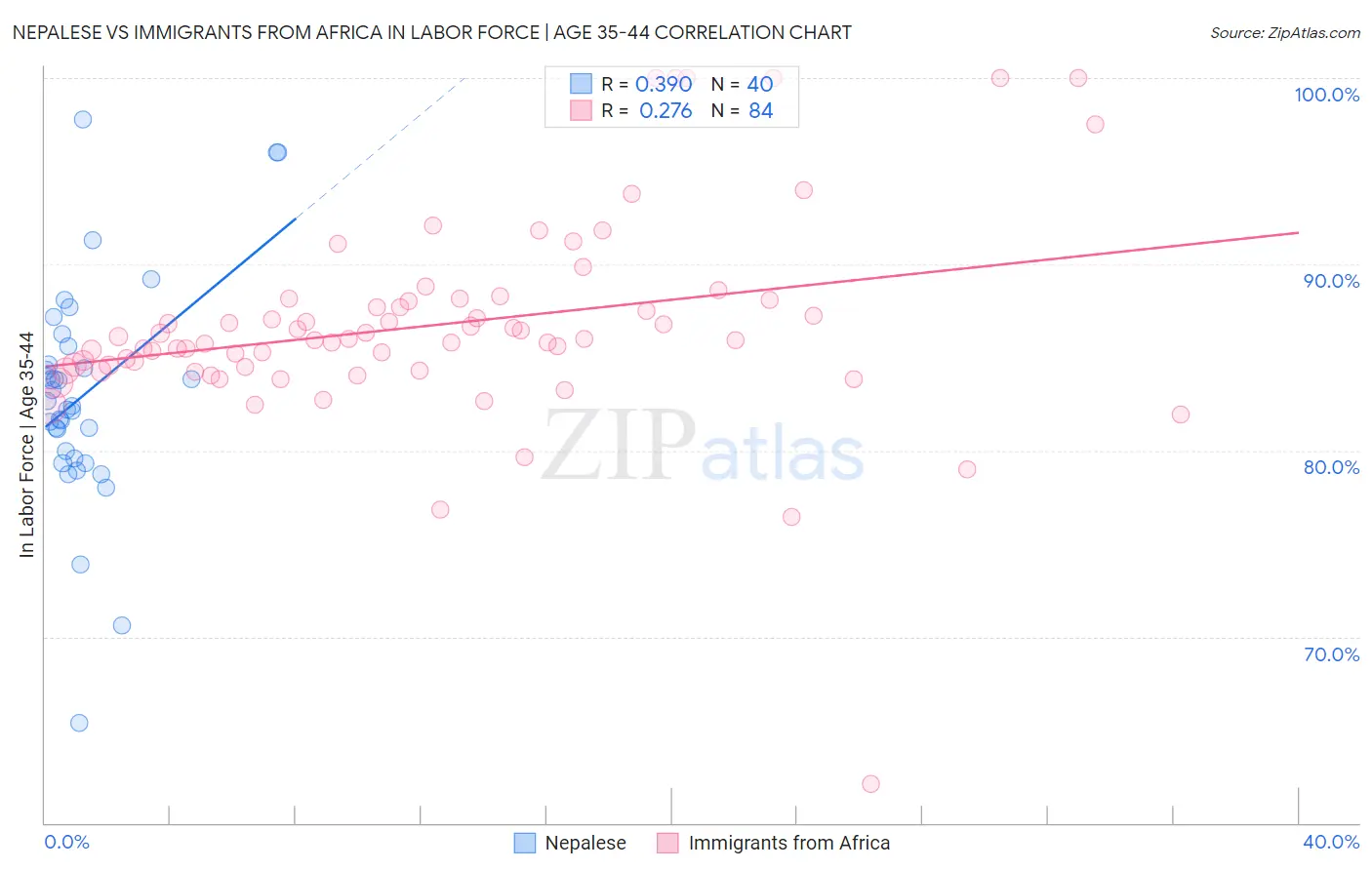 Nepalese vs Immigrants from Africa In Labor Force | Age 35-44