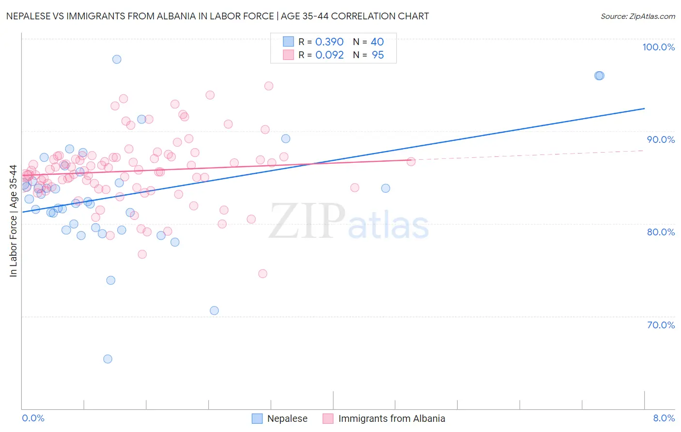 Nepalese vs Immigrants from Albania In Labor Force | Age 35-44
