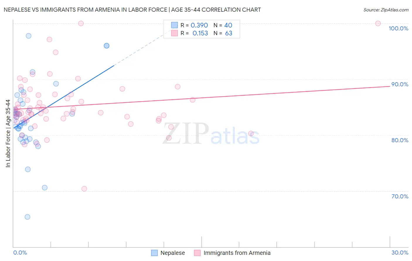 Nepalese vs Immigrants from Armenia In Labor Force | Age 35-44