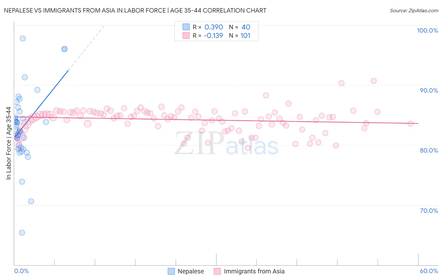 Nepalese vs Immigrants from Asia In Labor Force | Age 35-44