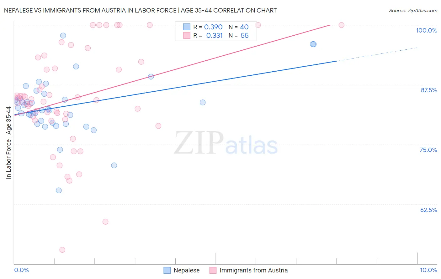 Nepalese vs Immigrants from Austria In Labor Force | Age 35-44