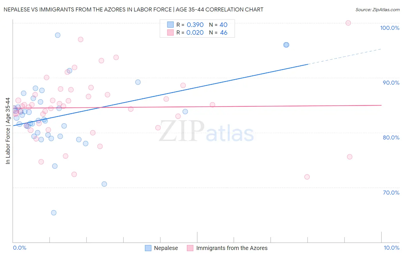 Nepalese vs Immigrants from the Azores In Labor Force | Age 35-44