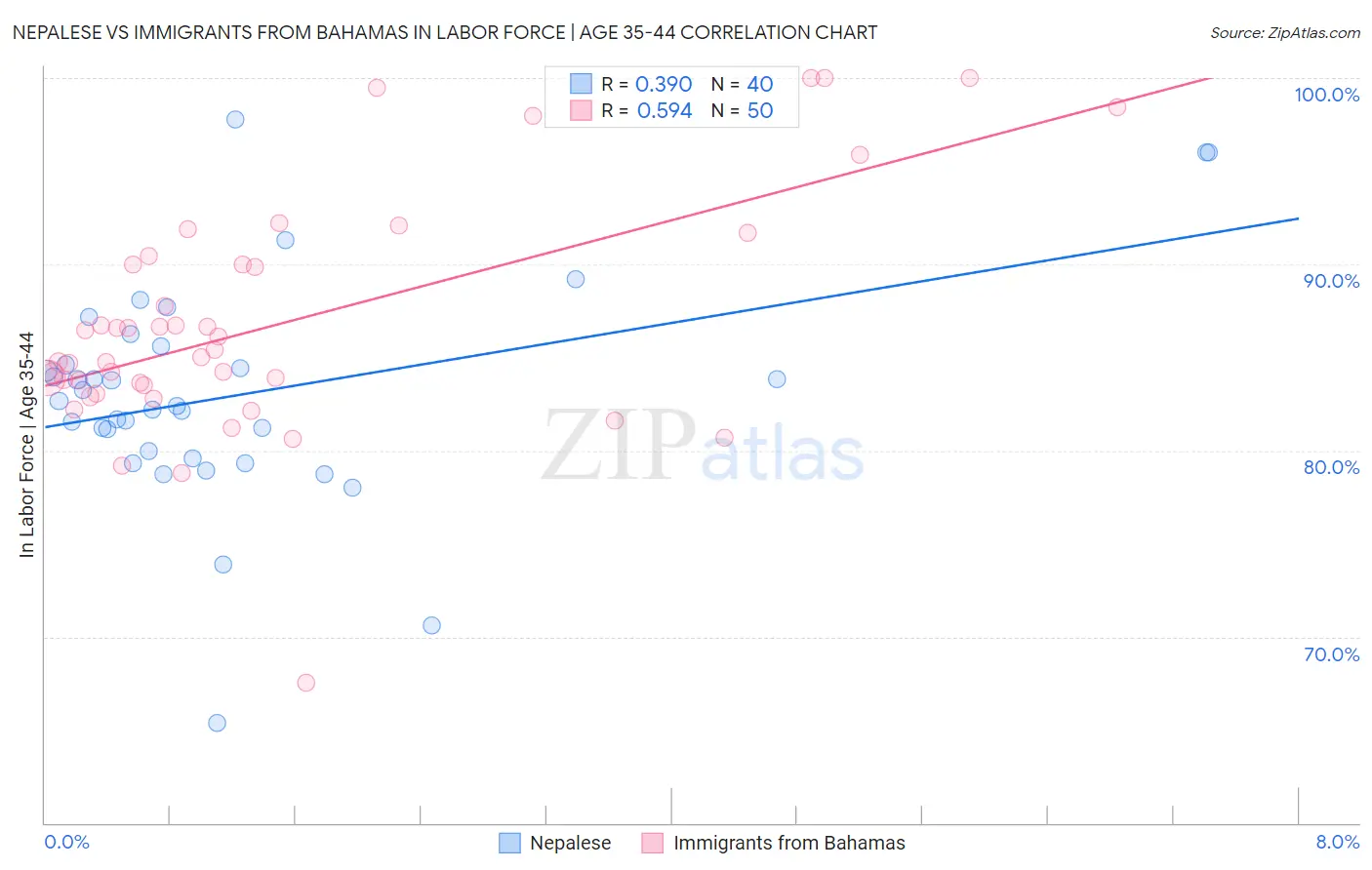 Nepalese vs Immigrants from Bahamas In Labor Force | Age 35-44