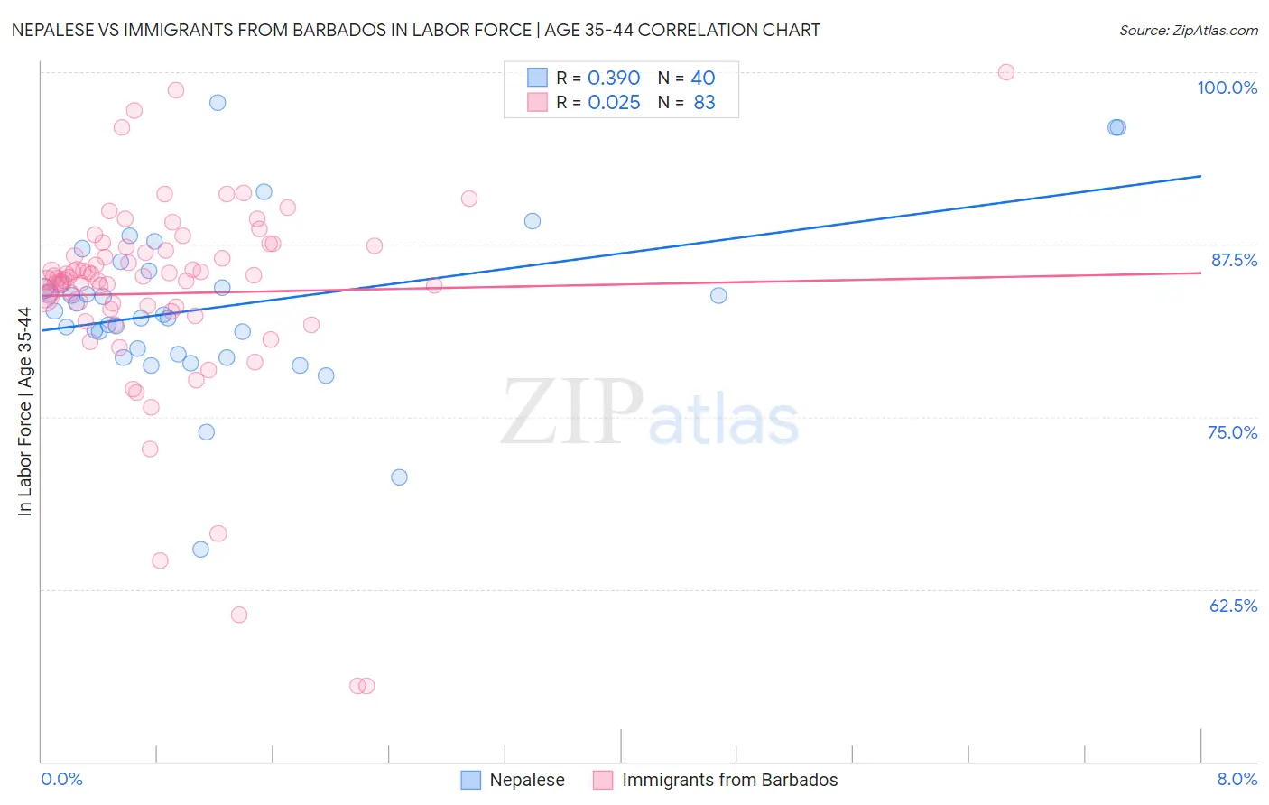 Nepalese vs Immigrants from Barbados In Labor Force | Age 35-44