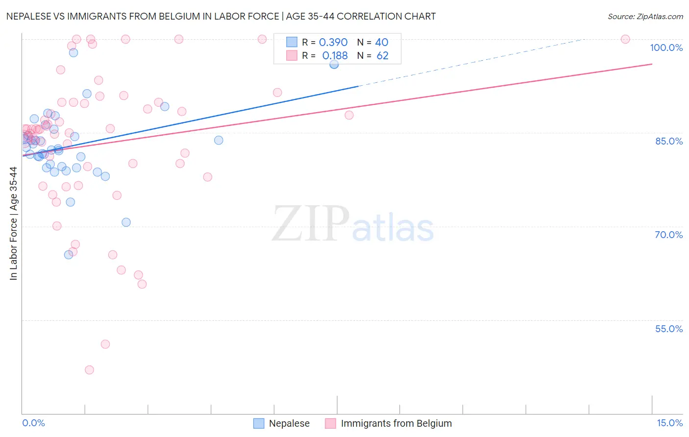 Nepalese vs Immigrants from Belgium In Labor Force | Age 35-44