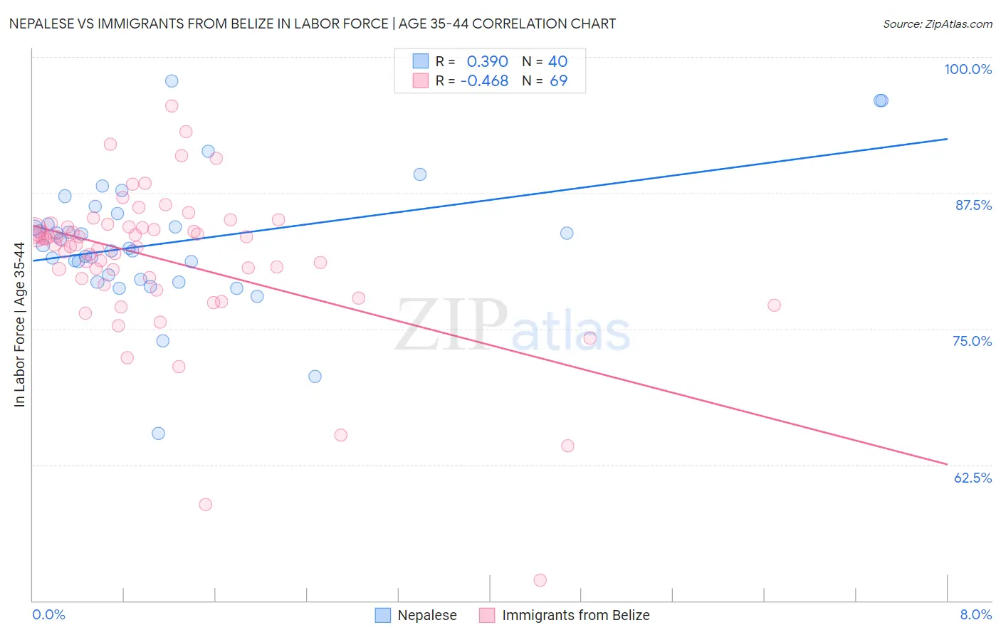 Nepalese vs Immigrants from Belize In Labor Force | Age 35-44