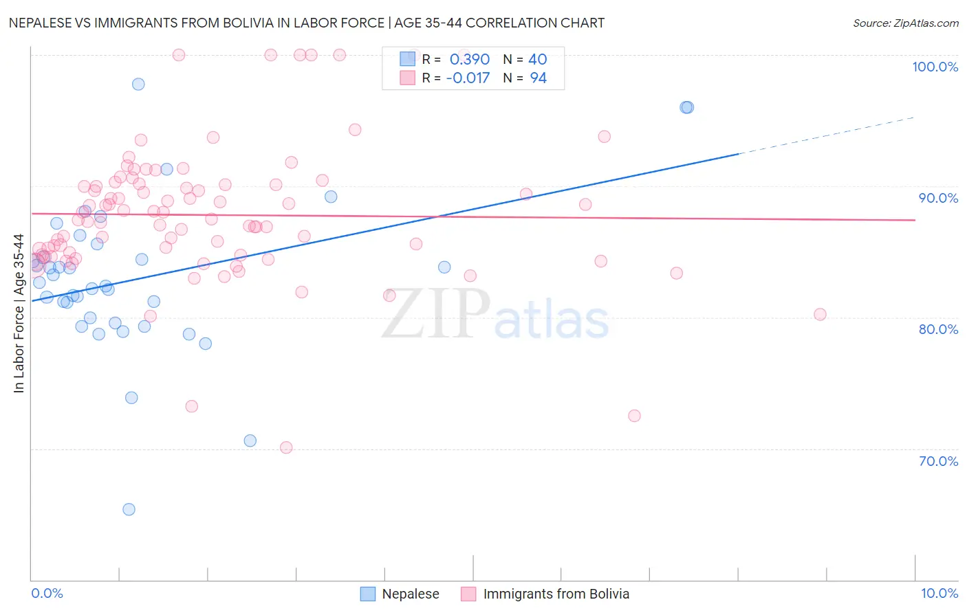 Nepalese vs Immigrants from Bolivia In Labor Force | Age 35-44