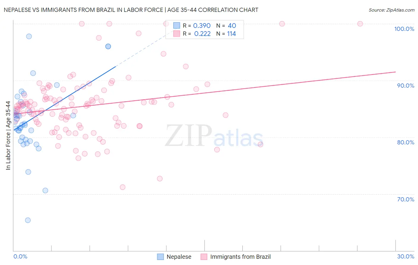 Nepalese vs Immigrants from Brazil In Labor Force | Age 35-44