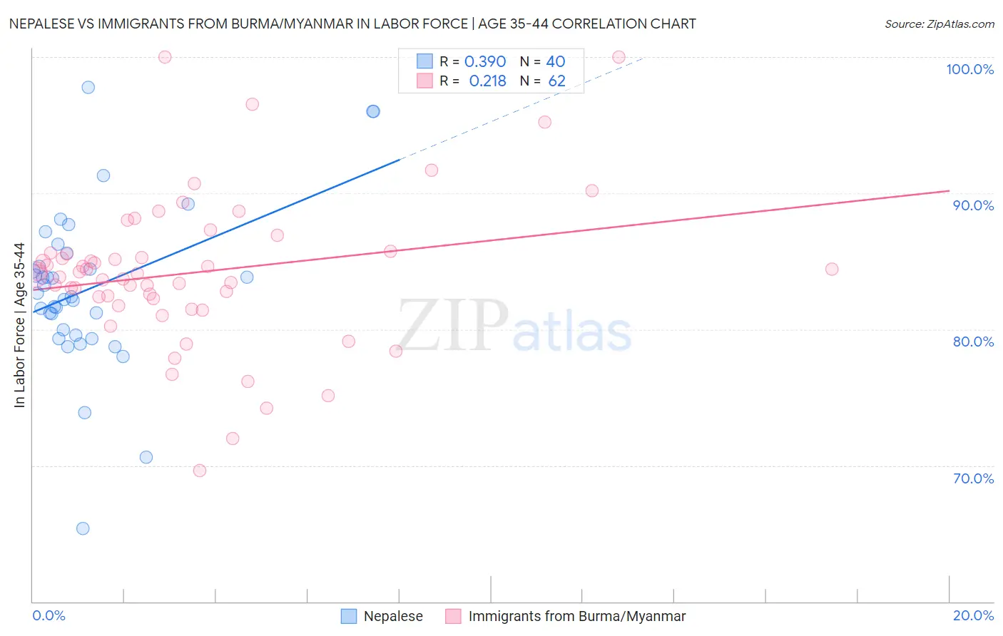Nepalese vs Immigrants from Burma/Myanmar In Labor Force | Age 35-44