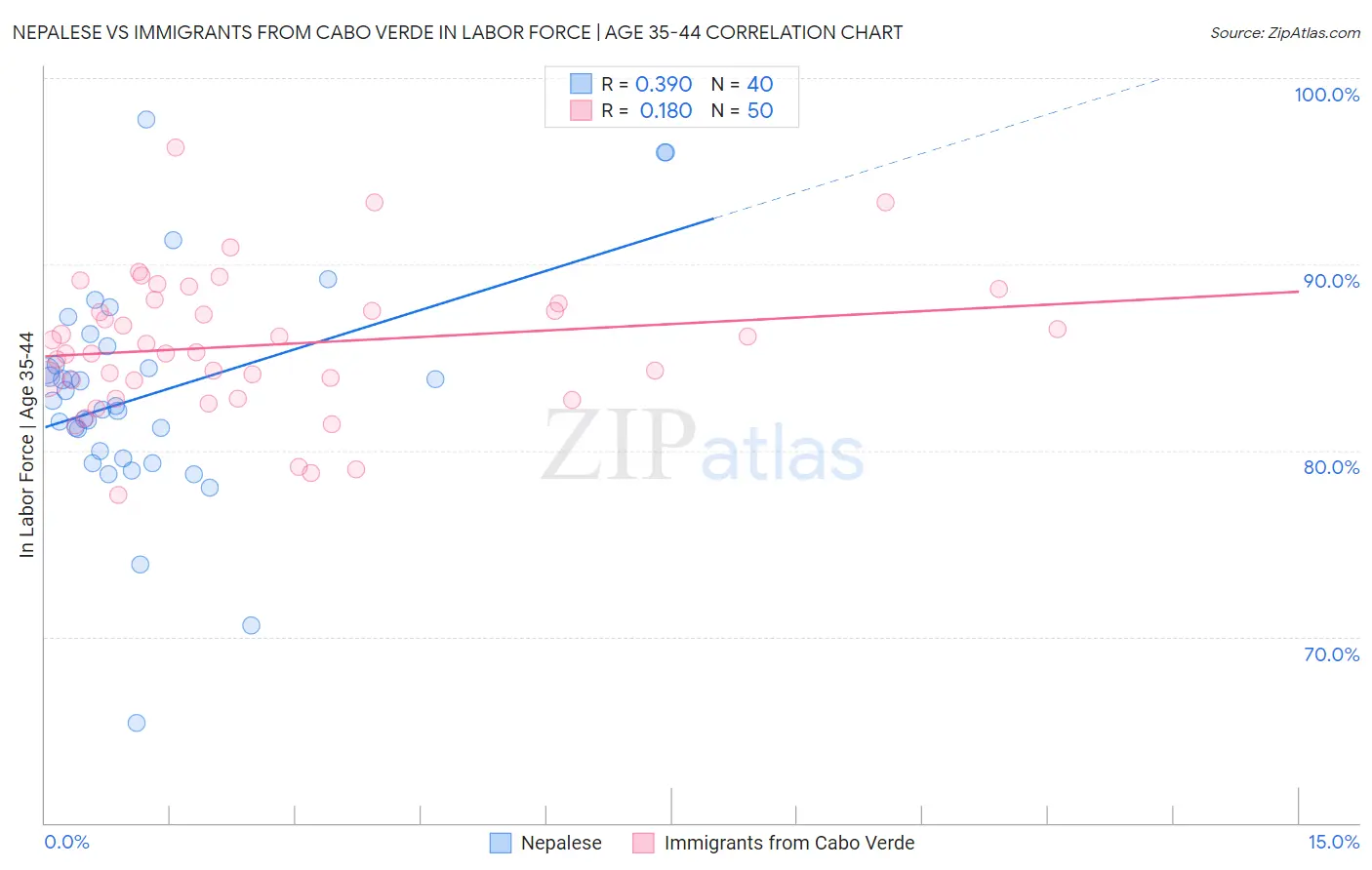 Nepalese vs Immigrants from Cabo Verde In Labor Force | Age 35-44