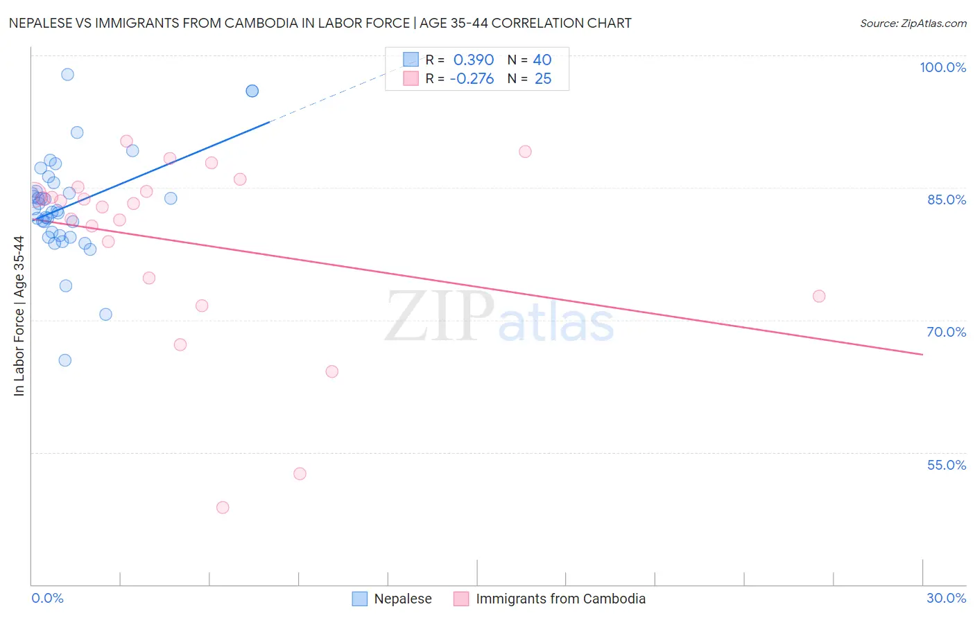 Nepalese vs Immigrants from Cambodia In Labor Force | Age 35-44
