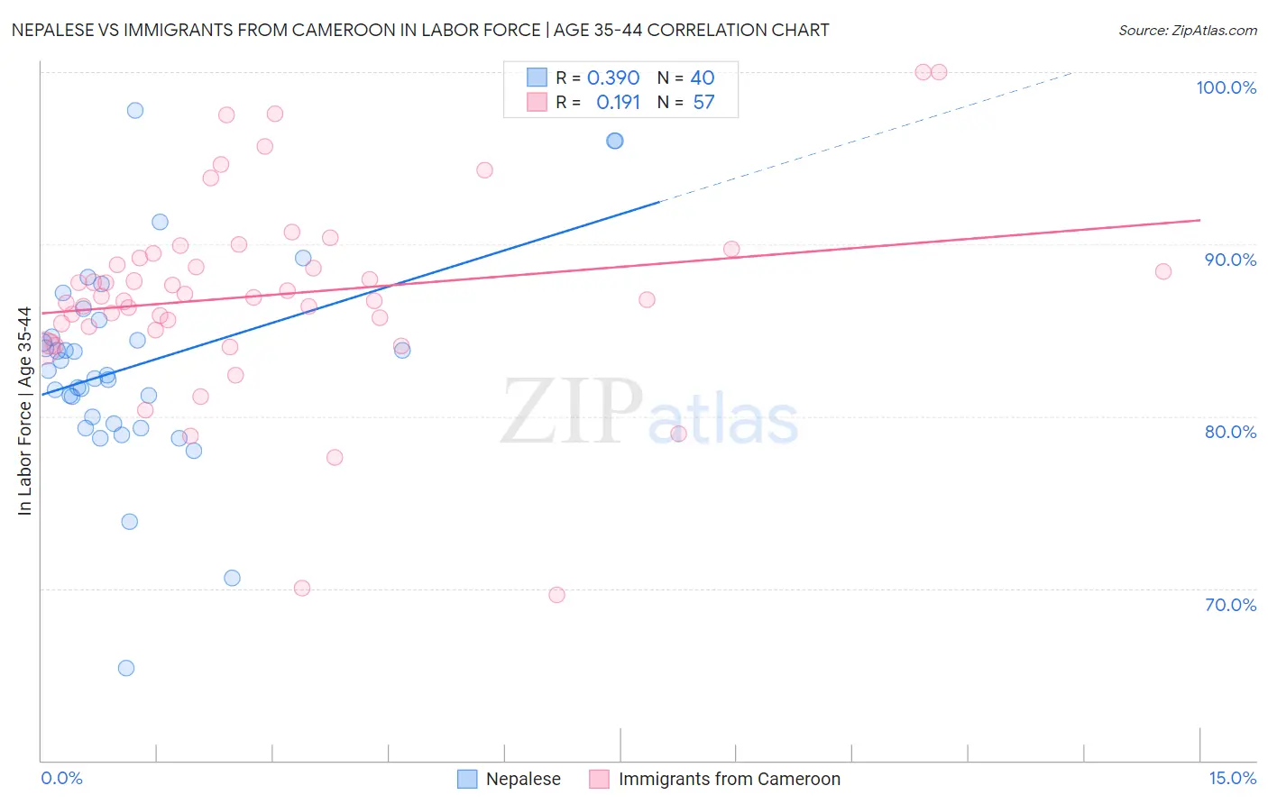 Nepalese vs Immigrants from Cameroon In Labor Force | Age 35-44