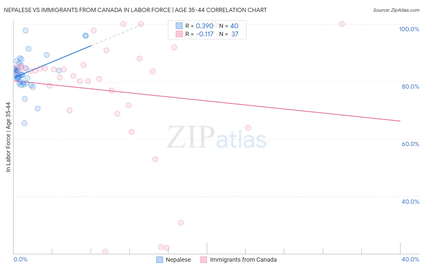 Nepalese vs Immigrants from Canada In Labor Force | Age 35-44