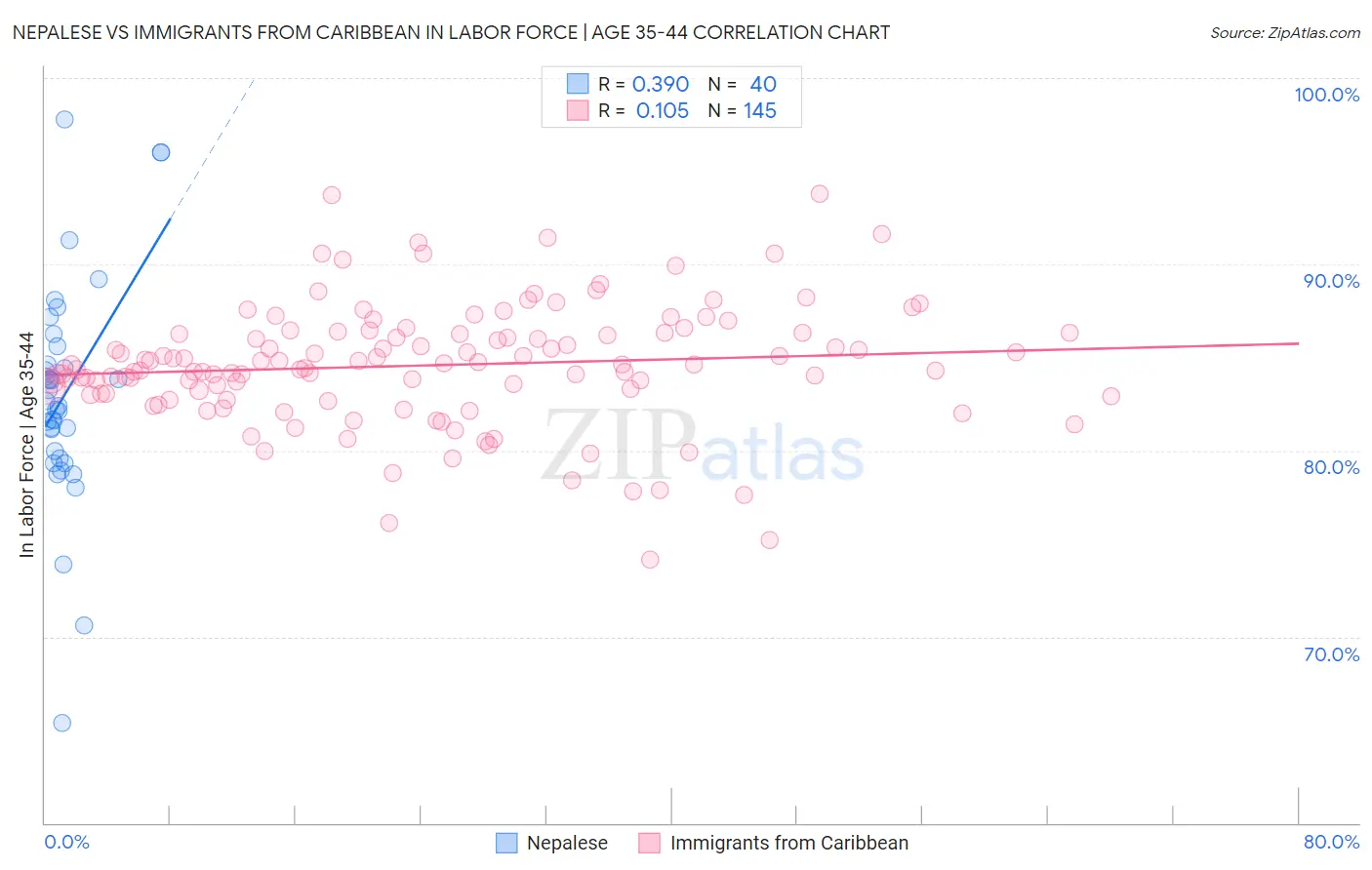 Nepalese vs Immigrants from Caribbean In Labor Force | Age 35-44