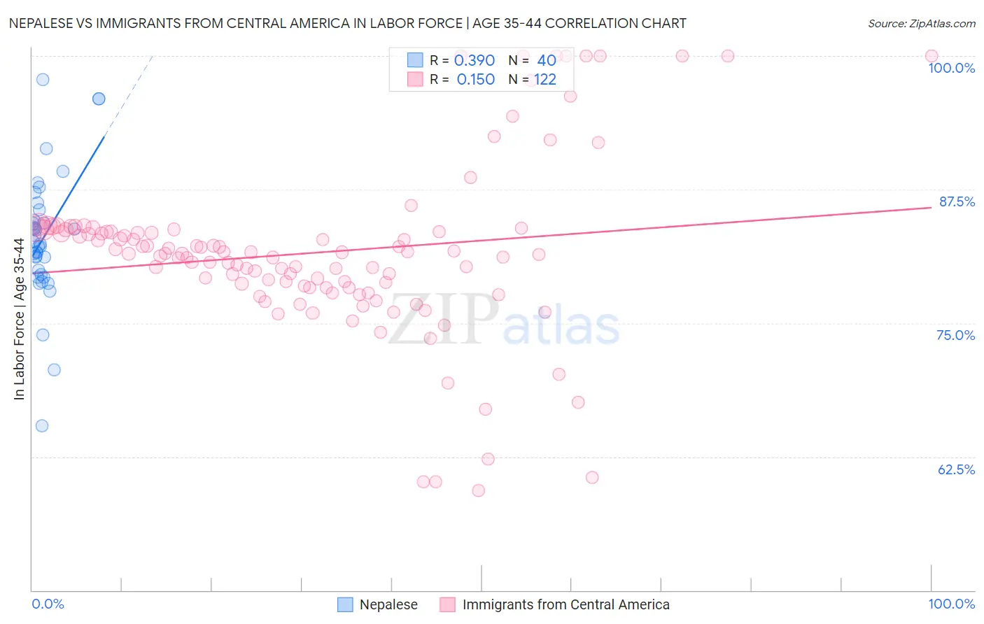 Nepalese vs Immigrants from Central America In Labor Force | Age 35-44