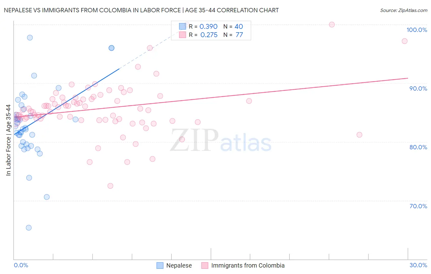 Nepalese vs Immigrants from Colombia In Labor Force | Age 35-44