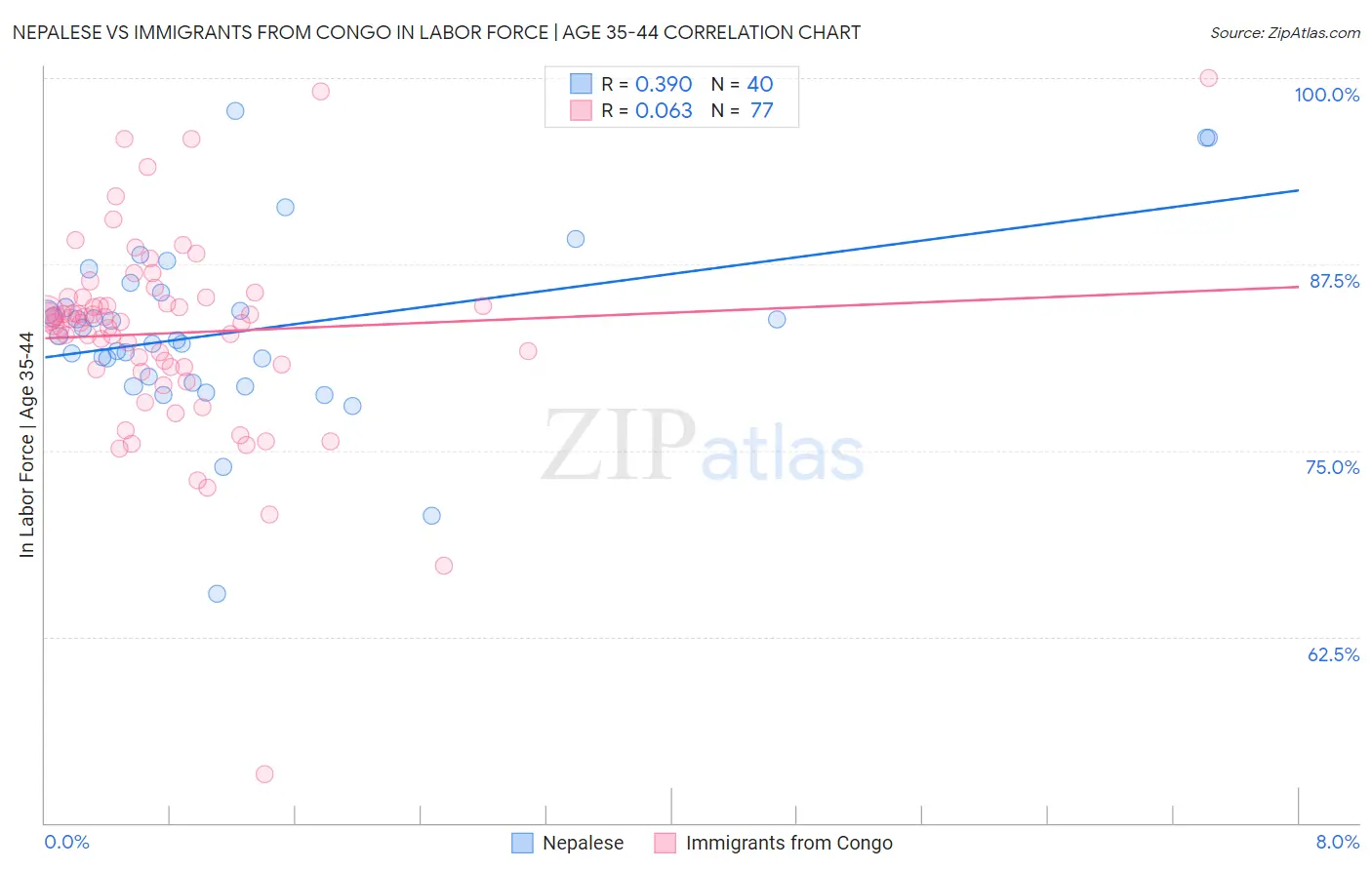 Nepalese vs Immigrants from Congo In Labor Force | Age 35-44