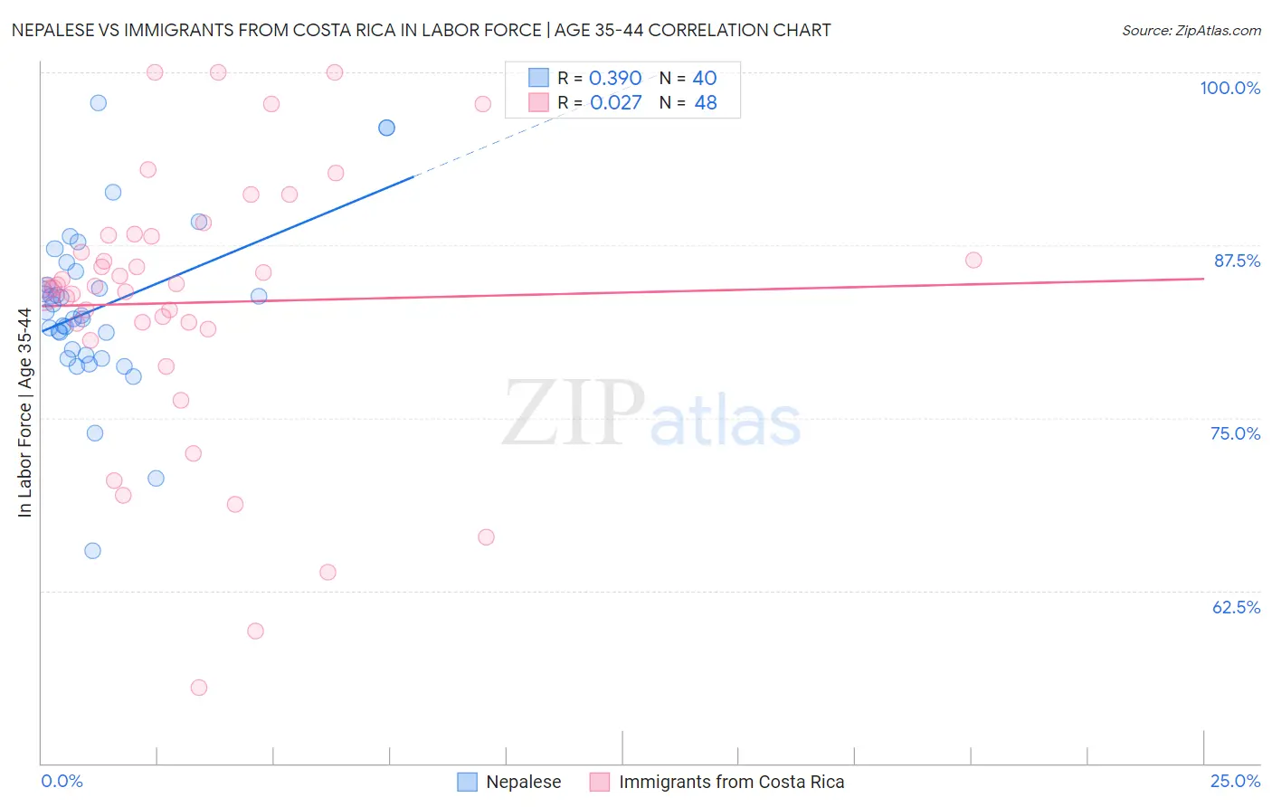 Nepalese vs Immigrants from Costa Rica In Labor Force | Age 35-44