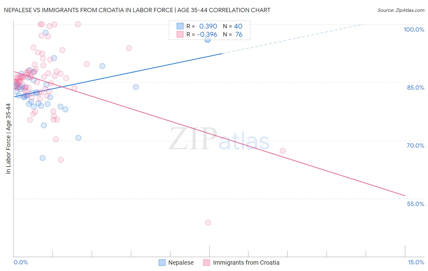 Nepalese vs Immigrants from Croatia In Labor Force | Age 35-44