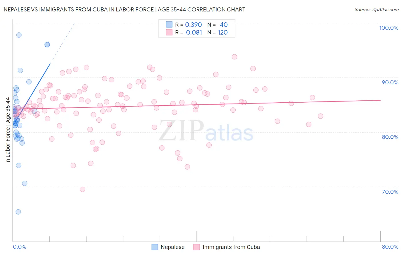 Nepalese vs Immigrants from Cuba In Labor Force | Age 35-44