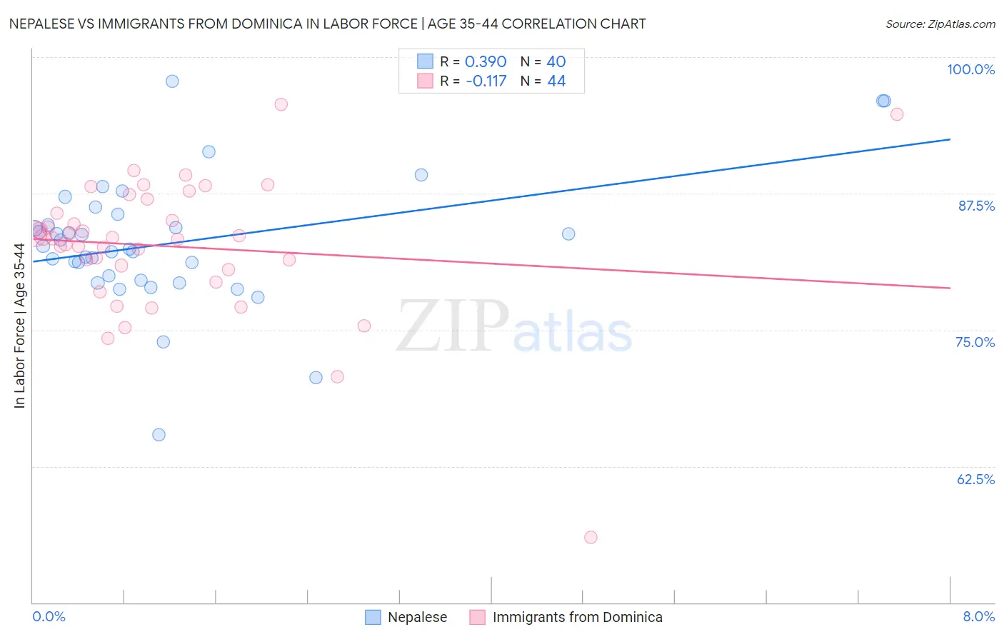 Nepalese vs Immigrants from Dominica In Labor Force | Age 35-44