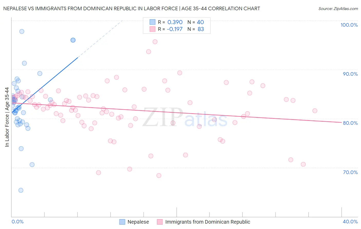 Nepalese vs Immigrants from Dominican Republic In Labor Force | Age 35-44