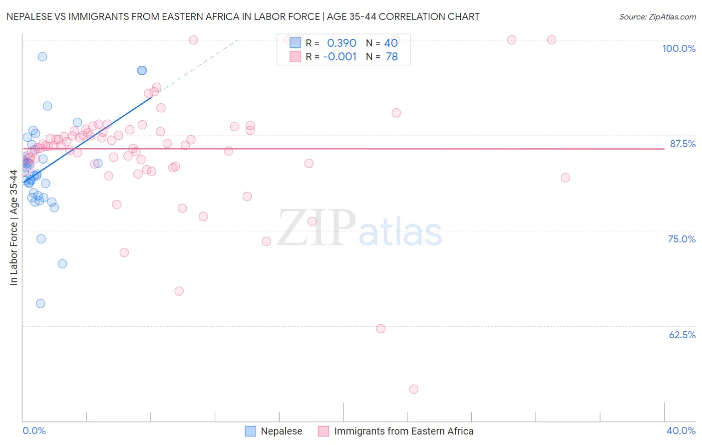 Nepalese vs Immigrants from Eastern Africa In Labor Force | Age 35-44