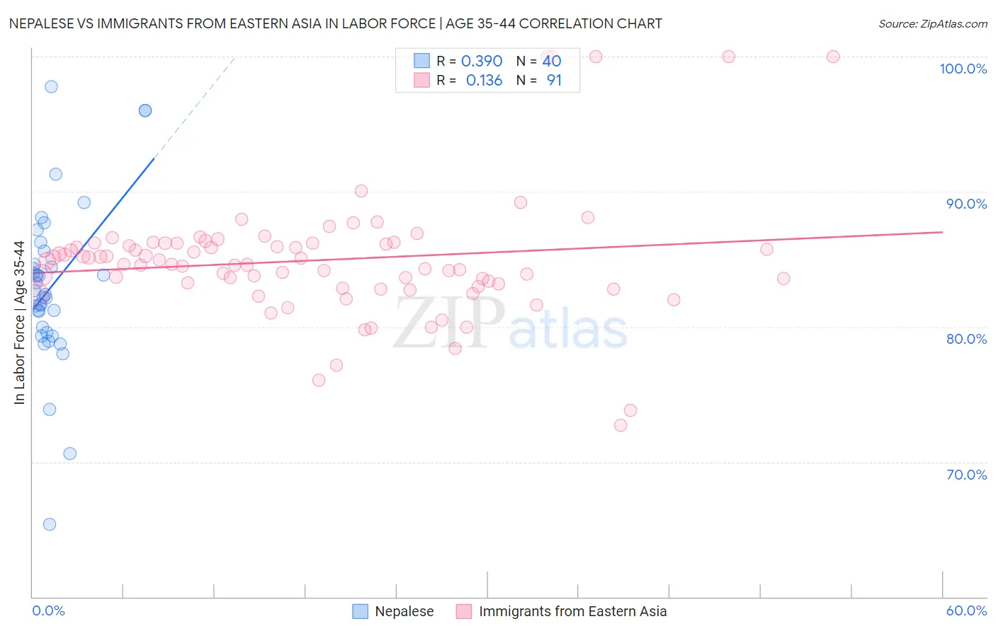 Nepalese vs Immigrants from Eastern Asia In Labor Force | Age 35-44
