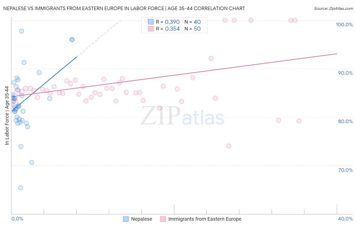 Nepalese vs Immigrants from Eastern Europe In Labor Force | Age 35-44