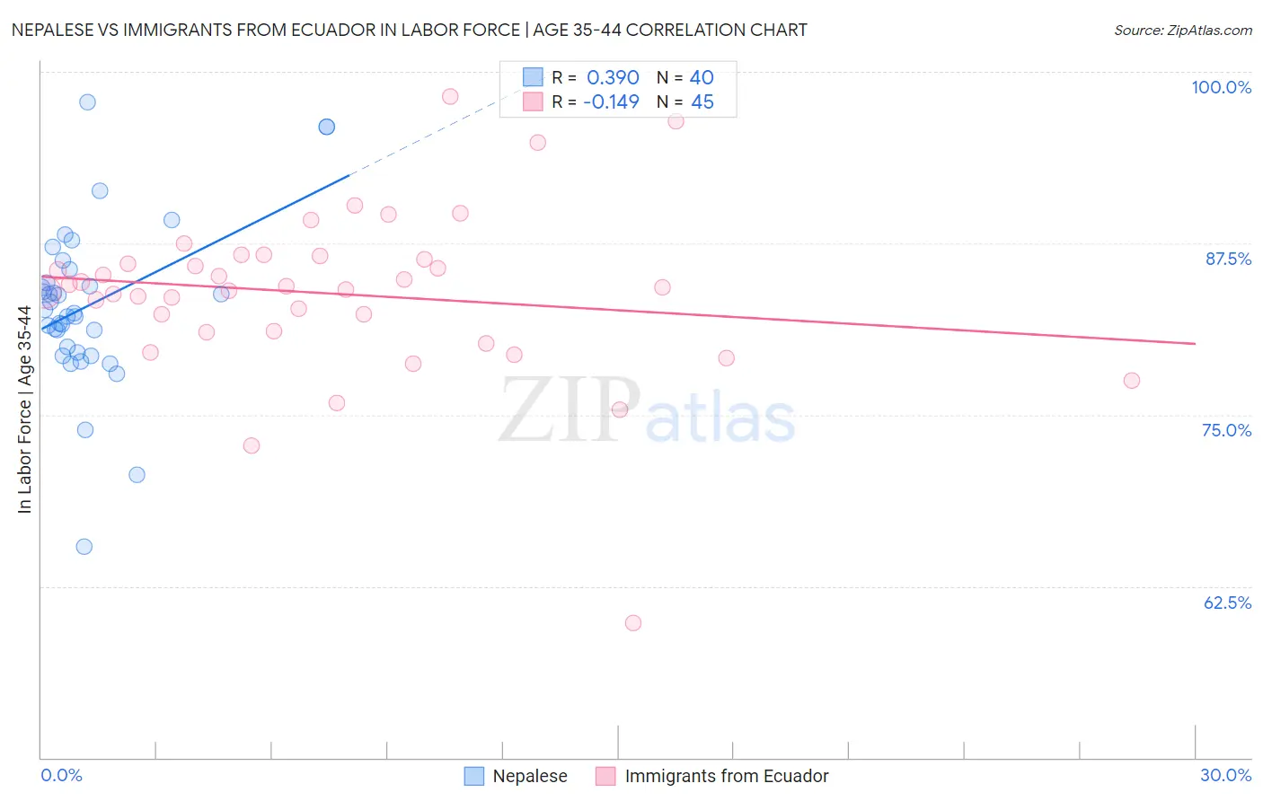 Nepalese vs Immigrants from Ecuador In Labor Force | Age 35-44