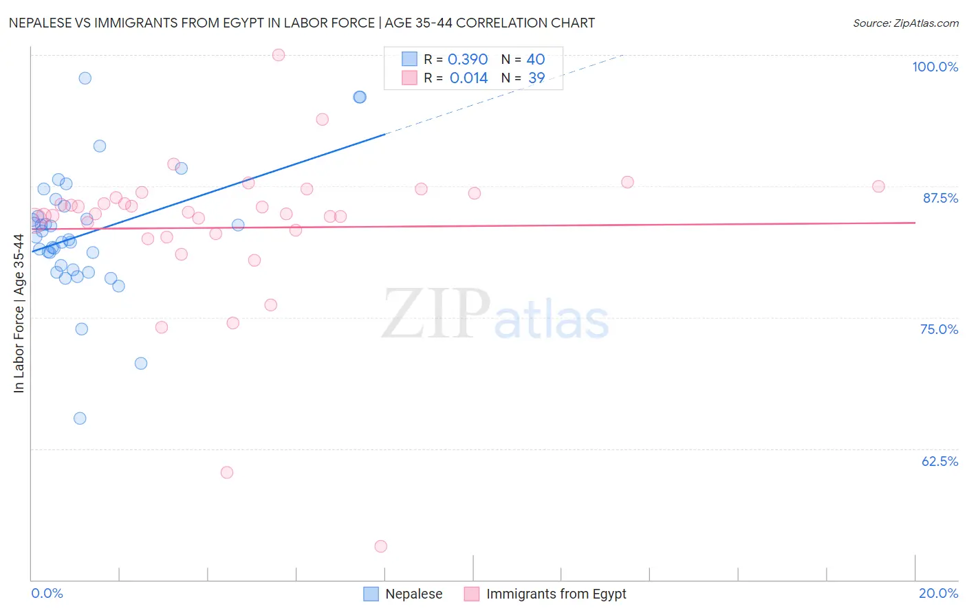 Nepalese vs Immigrants from Egypt In Labor Force | Age 35-44