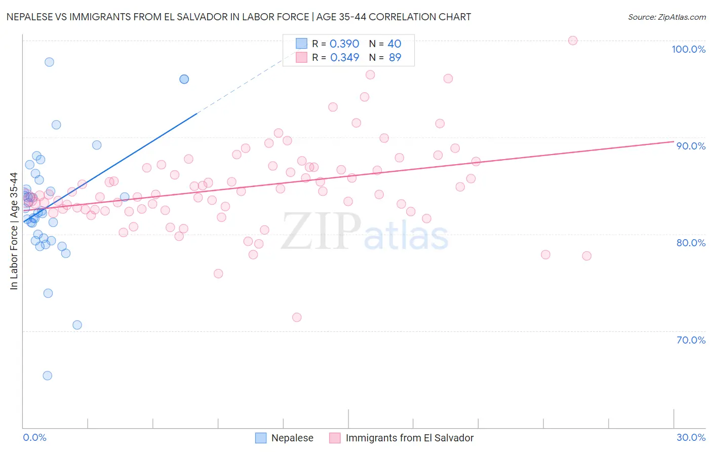 Nepalese vs Immigrants from El Salvador In Labor Force | Age 35-44