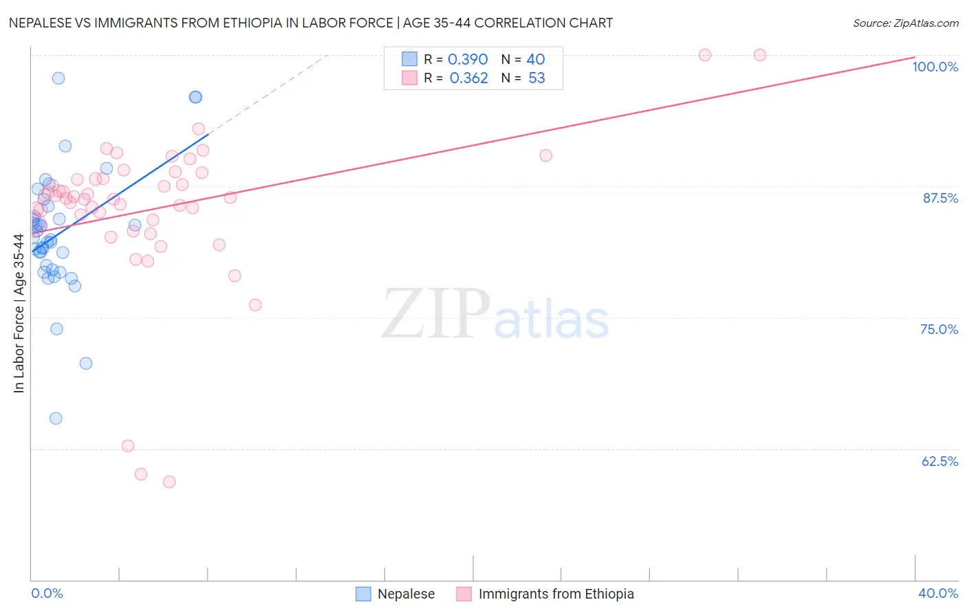 Nepalese vs Immigrants from Ethiopia In Labor Force | Age 35-44