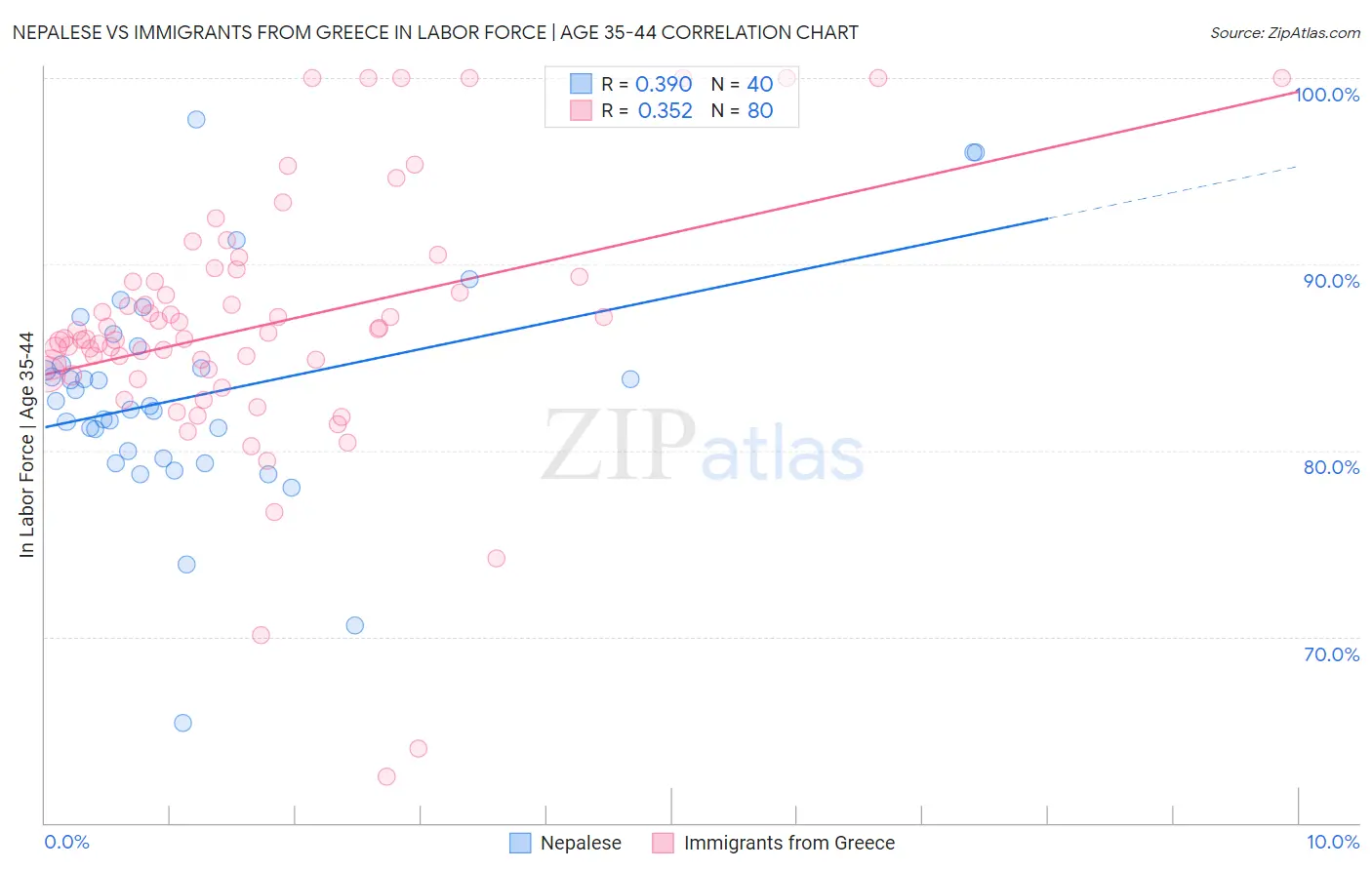 Nepalese vs Immigrants from Greece In Labor Force | Age 35-44