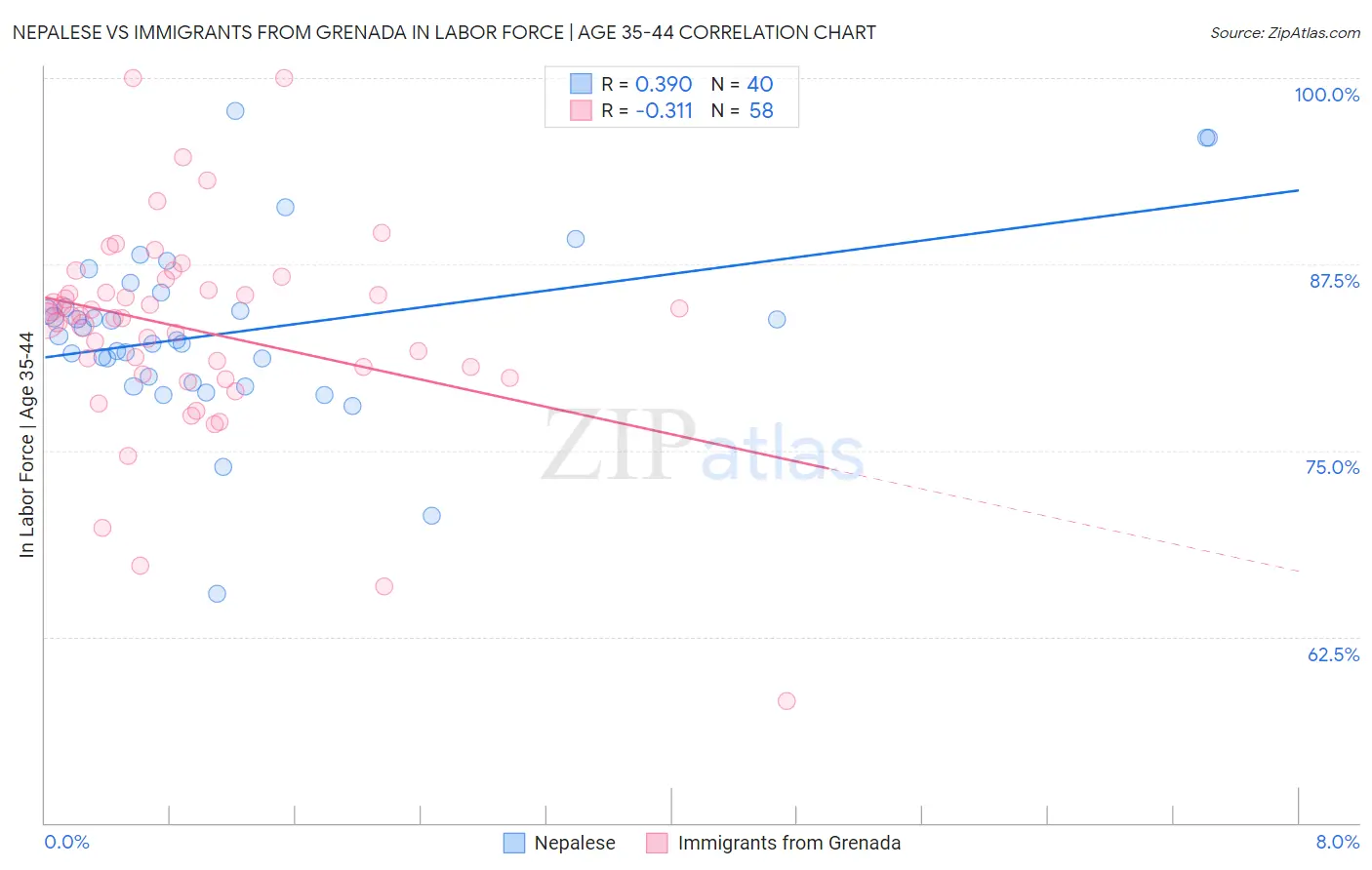Nepalese vs Immigrants from Grenada In Labor Force | Age 35-44