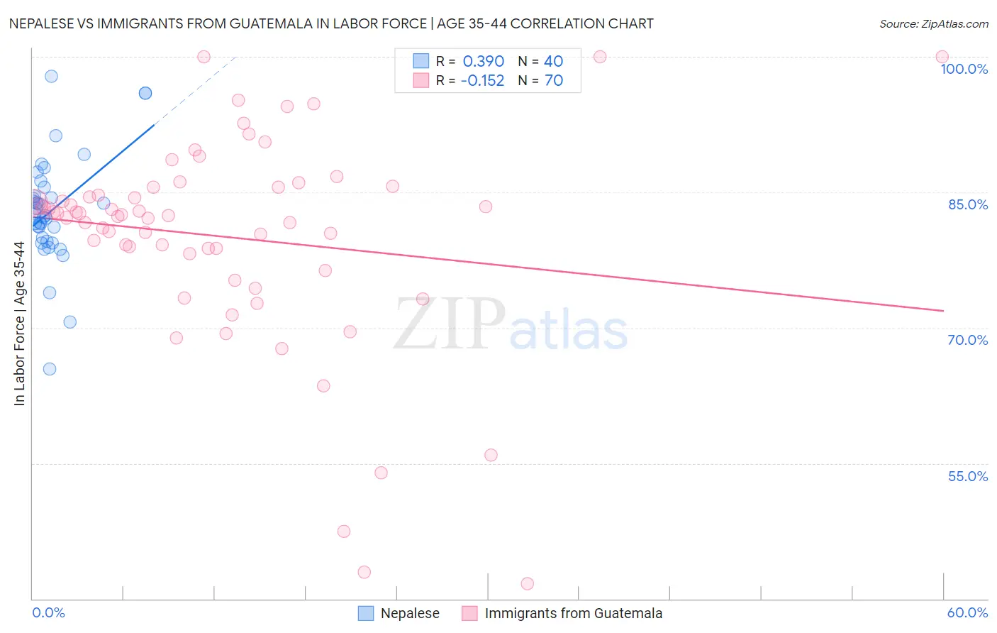 Nepalese vs Immigrants from Guatemala In Labor Force | Age 35-44