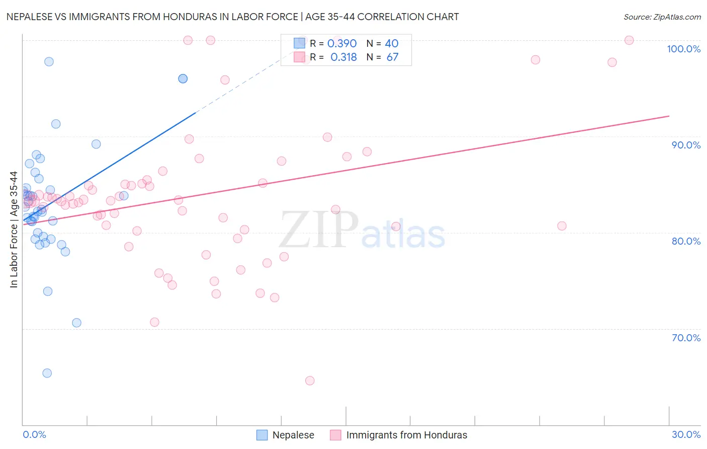 Nepalese vs Immigrants from Honduras In Labor Force | Age 35-44