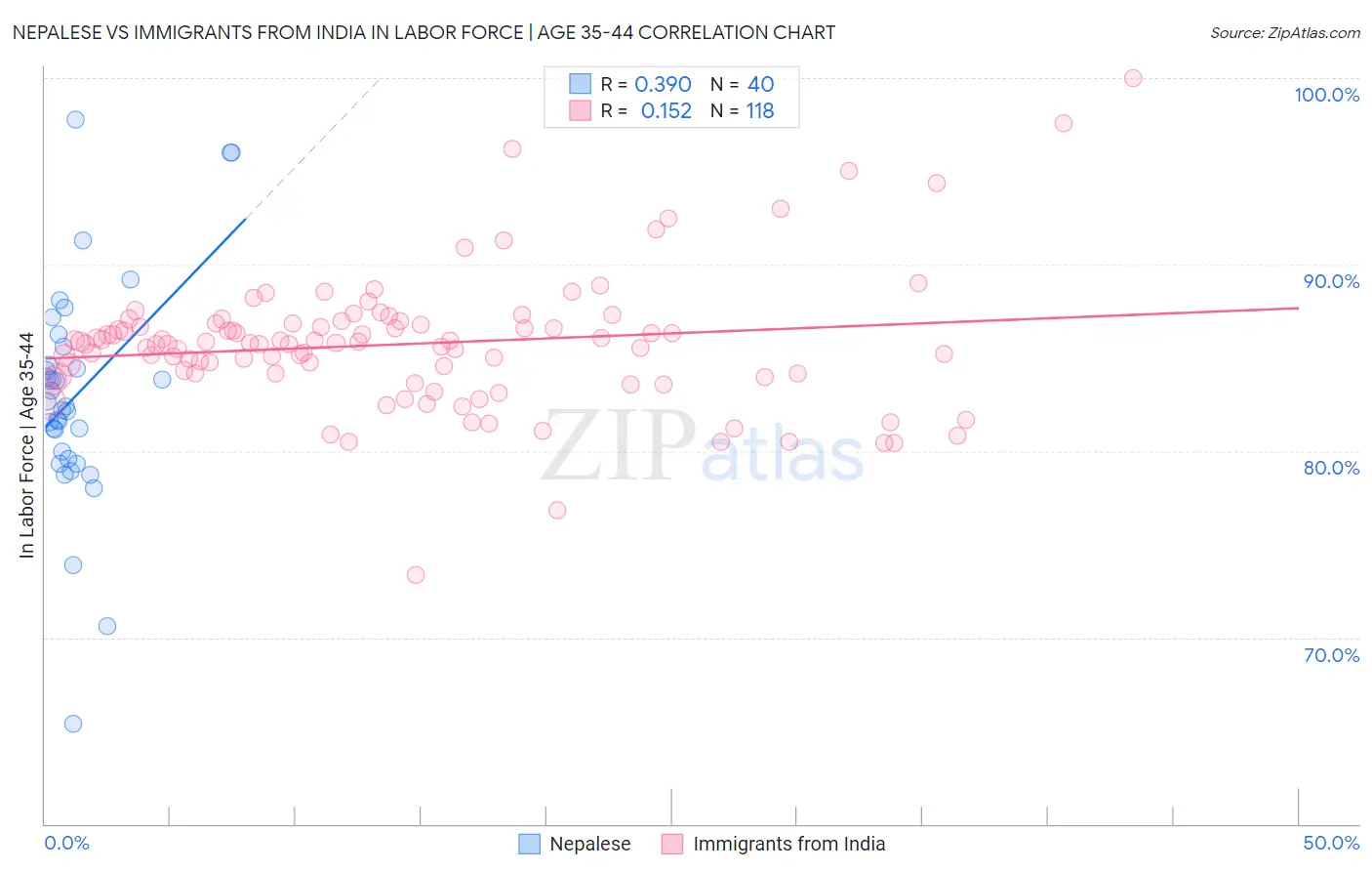 Nepalese vs Immigrants from India In Labor Force | Age 35-44