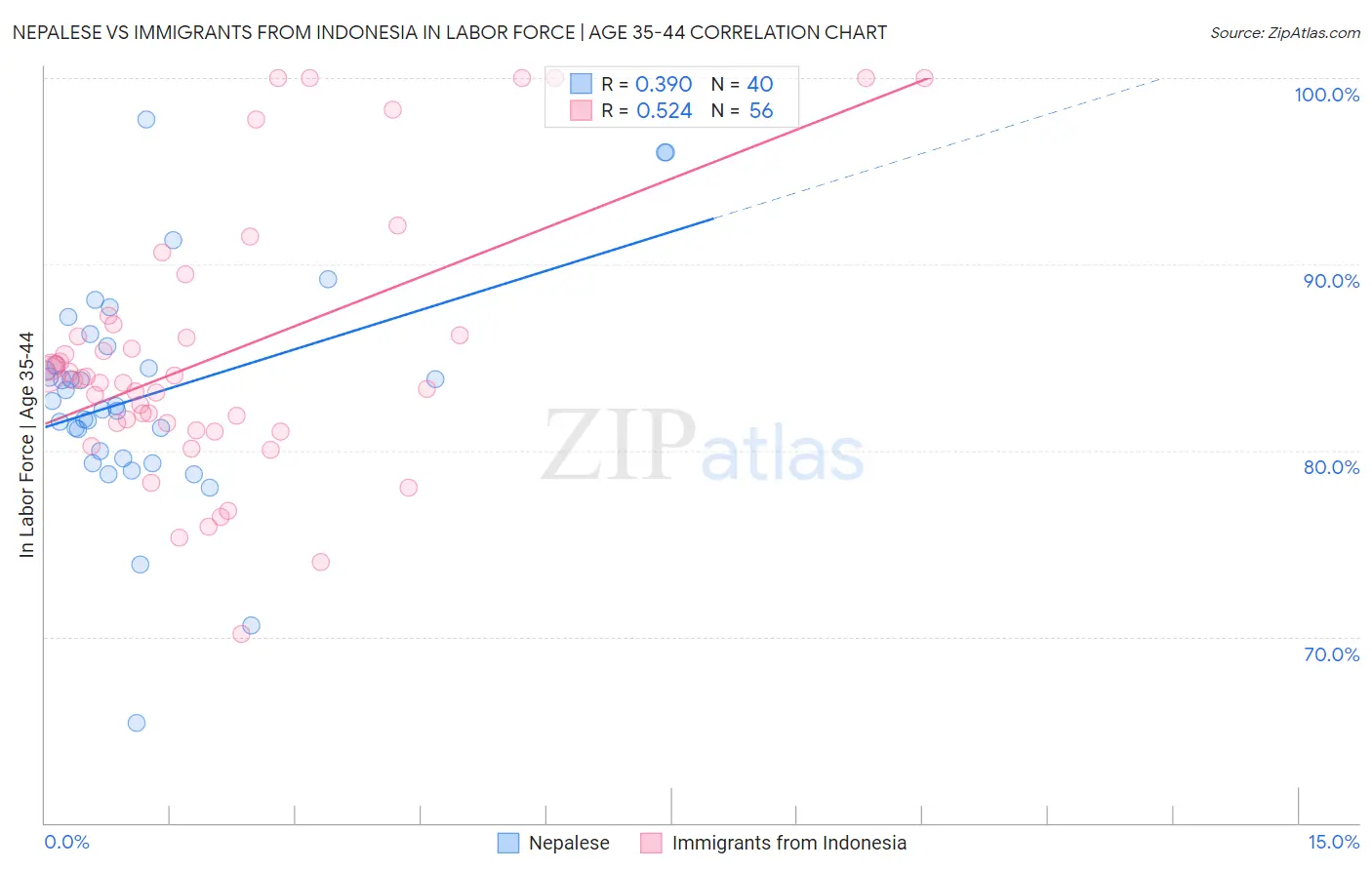 Nepalese vs Immigrants from Indonesia In Labor Force | Age 35-44