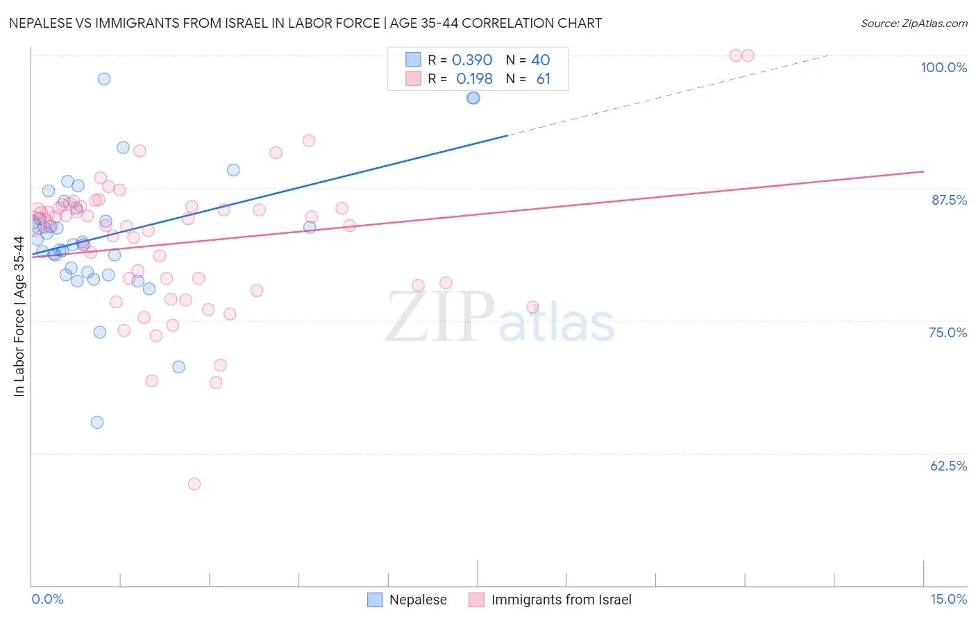 Nepalese vs Immigrants from Israel In Labor Force | Age 35-44