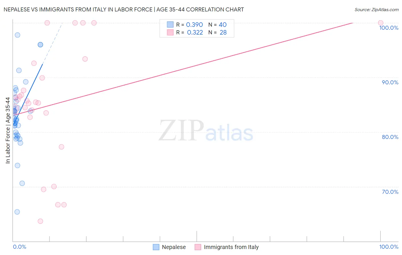 Nepalese vs Immigrants from Italy In Labor Force | Age 35-44